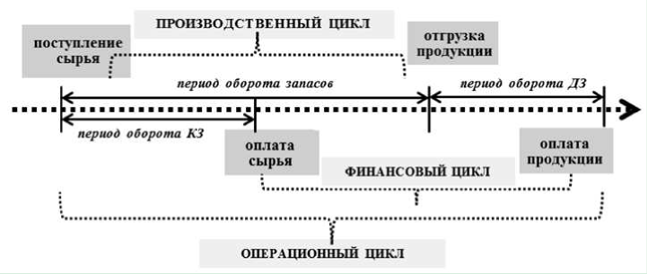 Производственный и финансовый цикл. Производственный операционный и финансовый циклы. Производственный цикл операционный цикл финансовый цикл. Схема операционного цикла. Схема операционного и финансового цикла.