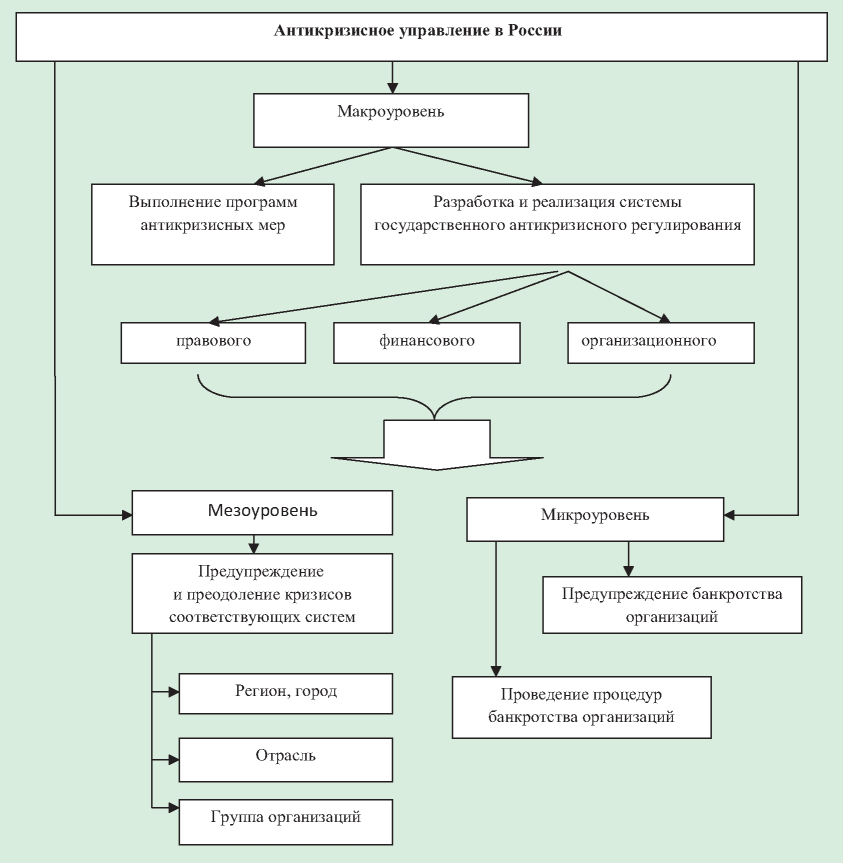 Реферат: Антикризисное регулирование и управление. Этапы антикризисного управления